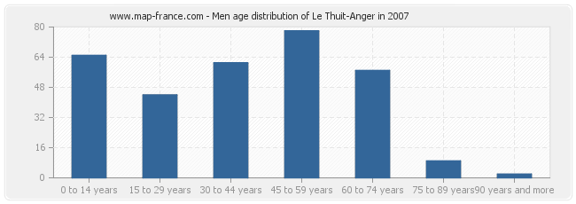 Men age distribution of Le Thuit-Anger in 2007